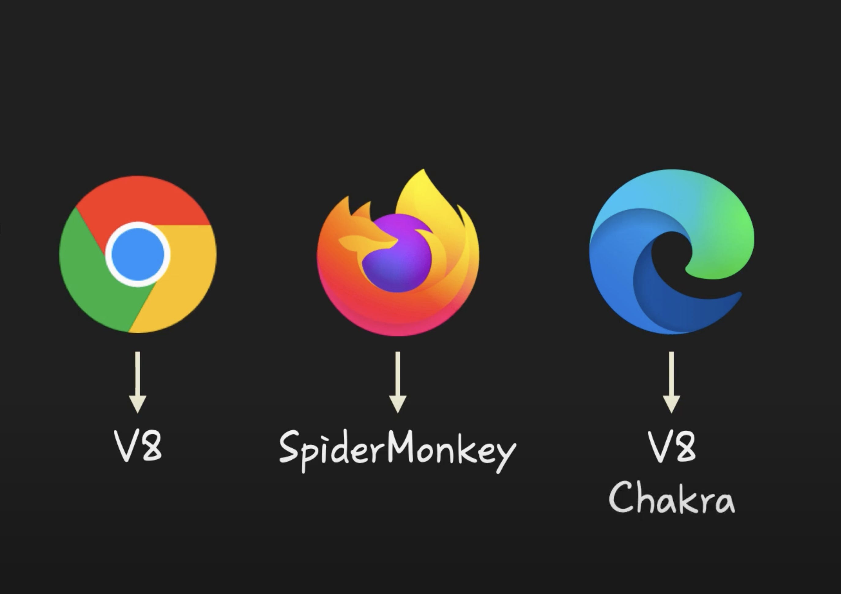 Chrome, Firefox ҳәм Edge браузерлериниң JavaScript двигательлери