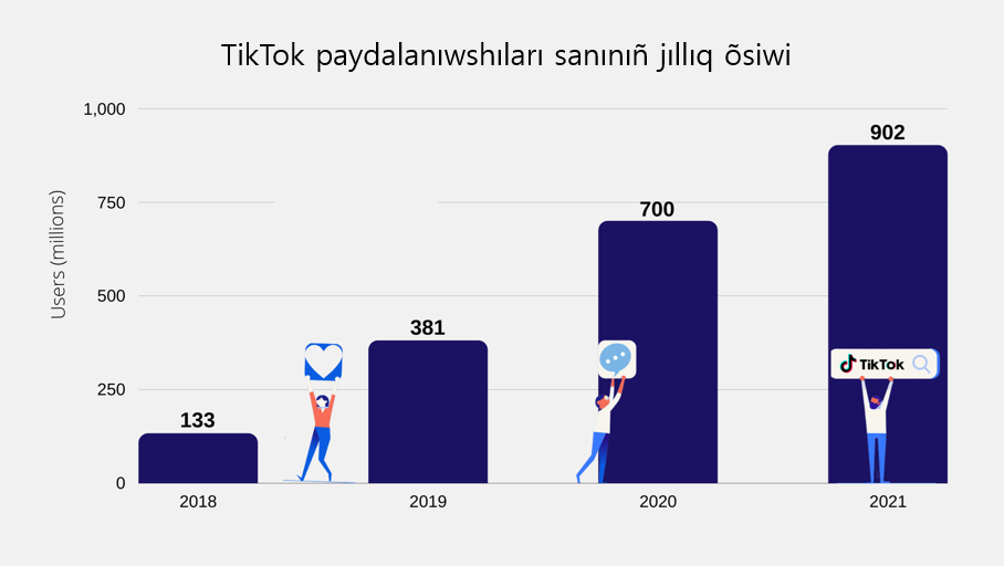 TikTok пайдаланыўшылары санының өсиў диаграммасы